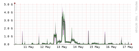 [Interfaces]: Bit rates