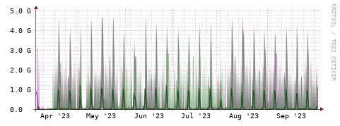 [Interfaces]: Bit rates