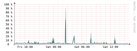 [Interfaces]: Packet rates