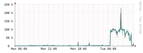 [Interfaces]: Packet rates