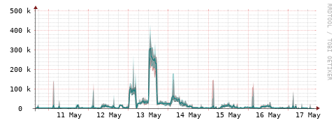 [Interfaces]: Packet rates