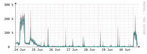 [Interfaces]: Packet rates