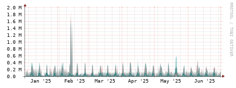 [Interfaces]: Packet rates