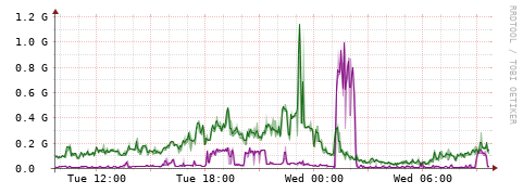 [Interfaces]: Bit rates