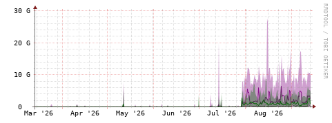 [Interfaces]: Bit rates
