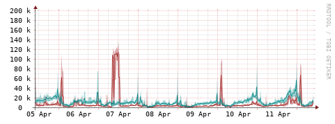 [Interfaces]: Packet rates