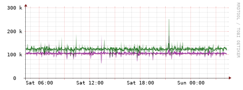 [Interfaces]: Bit rates