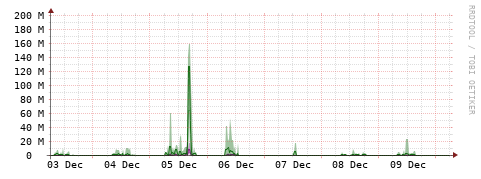 [Interfaces]: Bit rates