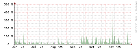 [Interfaces]: Bit rates