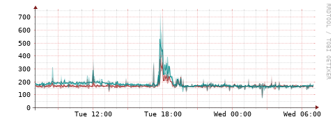 [Interfaces]: Packet rates