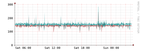 [Interfaces]: Packet rates