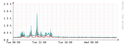 [Interfaces]: Packet rates