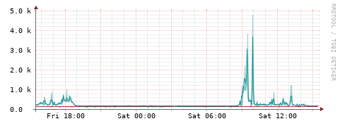 [Interfaces]: Packet rates