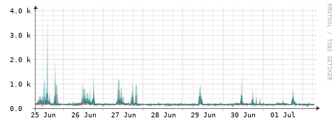 [Interfaces]: Packet rates