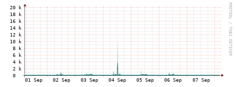 [Interfaces]: Packet rates