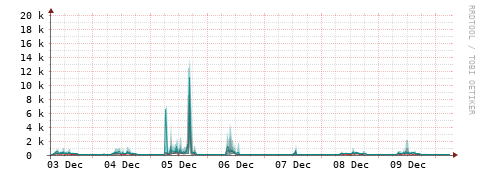[Interfaces]: Packet rates