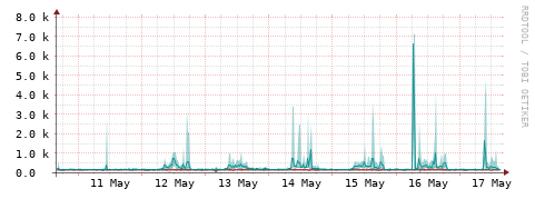 [Interfaces]: Packet rates
