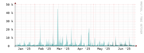 [Interfaces]: Packet rates