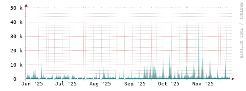[Interfaces]: Packet rates