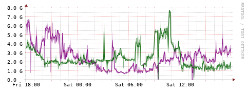 [Interfaces]: Bit rates