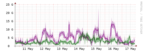 [Interfaces]: Bit rates