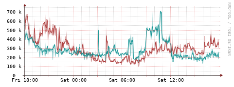 [Interfaces]: Packet rates