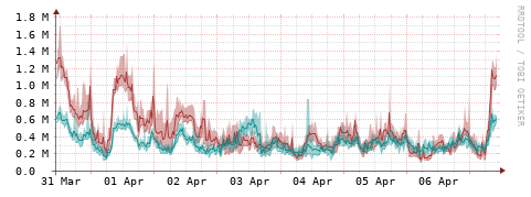 [Interfaces]: Packet rates