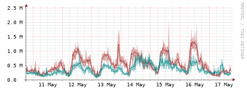 [Interfaces]: Packet rates