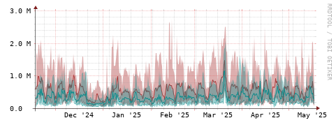 [Interfaces]: Packet rates