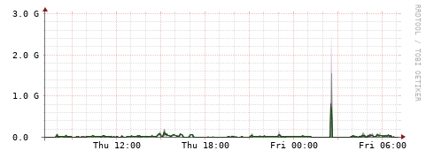 [Interfaces]: Bit rates