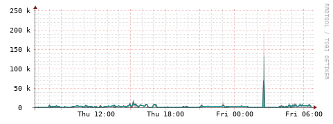 [Interfaces]: Packet rates