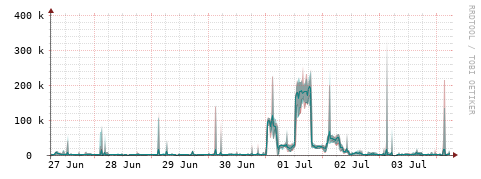 [Interfaces]: Packet rates