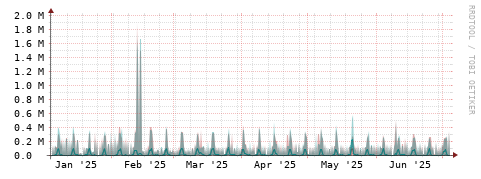 [Interfaces]: Packet rates