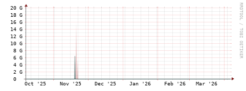 [Interfaces]: Packet rates