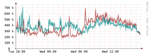 [Interfaces]: Packet rates
