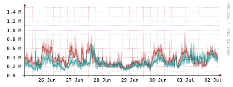 [Interfaces]: Packet rates