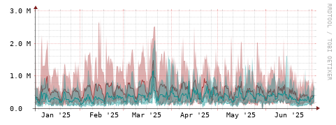 [Interfaces]: Packet rates