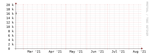 [Interfaces]: Bit rates