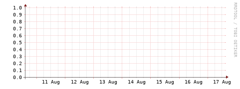 [Interfaces]: Packet rates