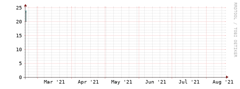 [Interfaces]: Packet rates