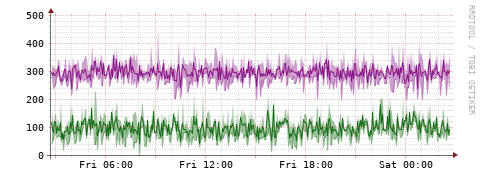 [Interfaces]: Bit rates