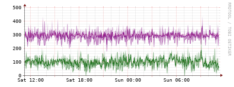 [Interfaces]: Bit rates