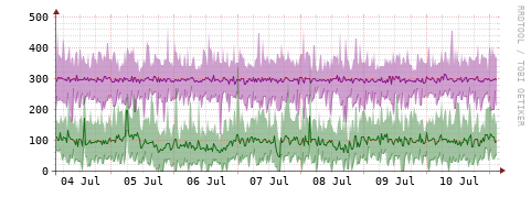 [Interfaces]: Bit rates