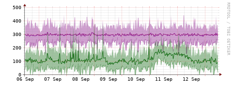 [Interfaces]: Bit rates