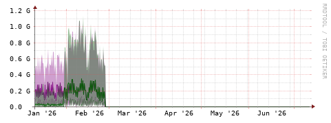 [Interfaces]: Bit rates