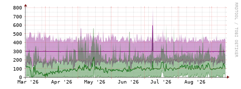 [Interfaces]: Bit rates