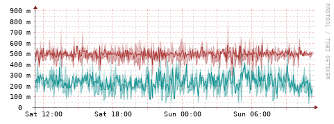 [Interfaces]: Packet rates