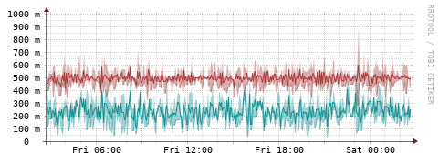[Interfaces]: Packet rates