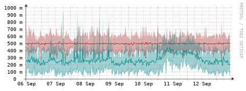 [Interfaces]: Packet rates