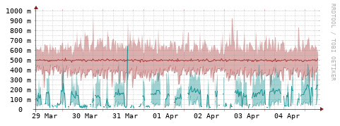 [Interfaces]: Packet rates